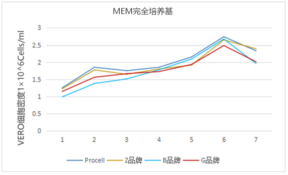完全培养基细胞生长曲图1