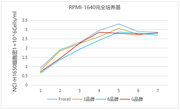 完全培养基细胞生长曲图2