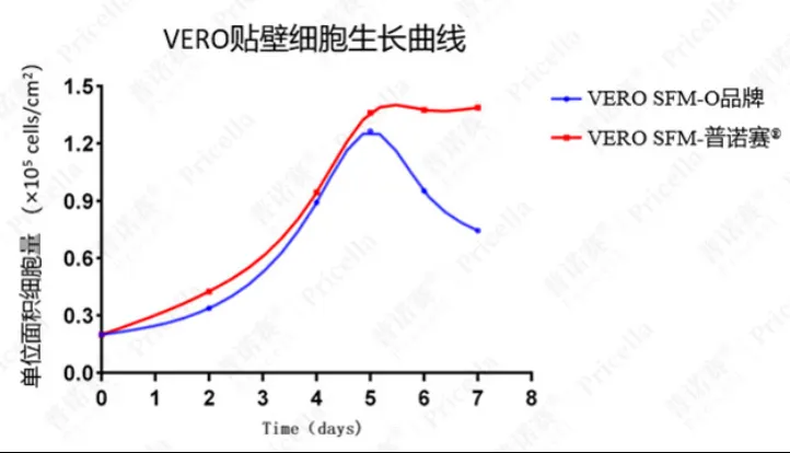 普诺赛®VERO无血清培养基与O品牌VERO无血清培养基培养效果对比