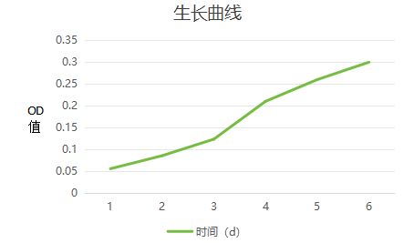 神经干细胞增殖