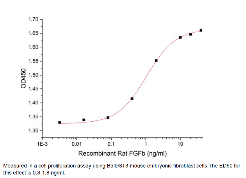 Procell-FGF-2/ bFGF/ FGF-b, Rat, Recombinant