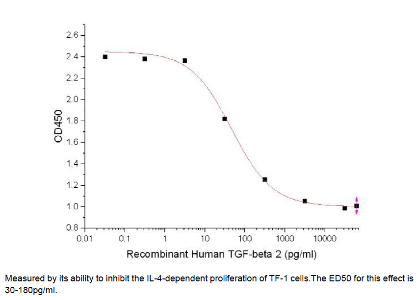 Procell-TGFβ2/ TGFB2, Human, Recombinant