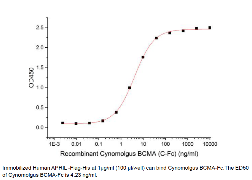 Procell-APRIL/ TNFSF13/ TRDL-1α (N-Flag-His), Human, Recombinant