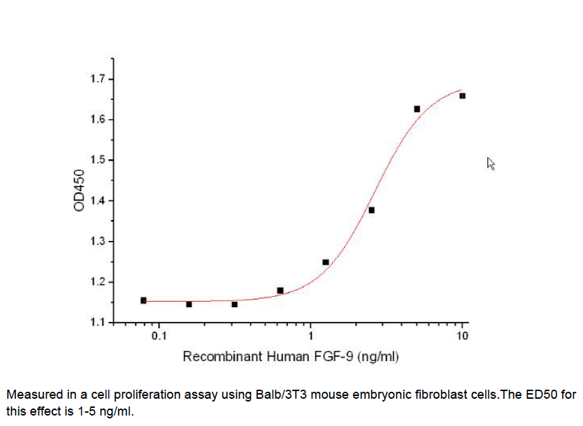 Procell-FGF-9/ HBGF-9/ GAF, Human, Recombinant