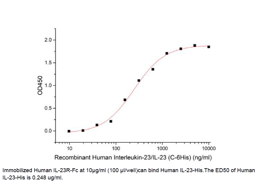 Procell-IL-23R (C-Fc), Human, Recombinant