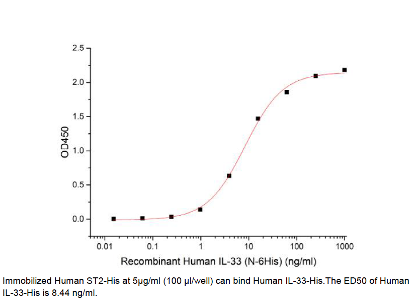 Procell-ST2/ IL1RL1, Human, Recombinant