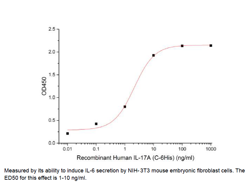 Procell-IL-17A/ CTLA8 (C-6His), Human, Recombinant