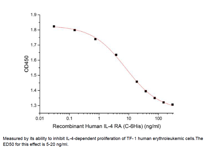 Procell-IL-4Rα/ CD124 (C-6His), Human, Recombinant