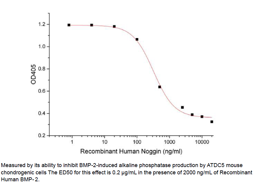 Procell-Noggin/ NOG, Human, Recombinant