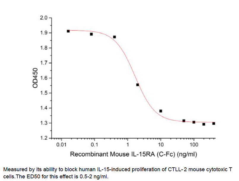 Procell-IL-15RA/ CD215 (C-Fc), Mouse, Recombinant