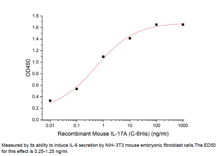 Procell-IL-17A/ CTLA-8/ IL-17, Mouse, Recombinant